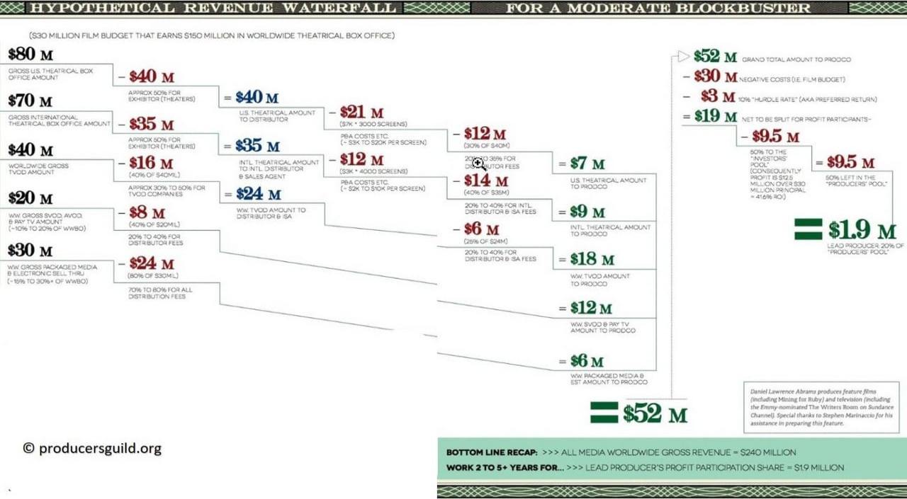 Film Revenue Distribution Waterfall