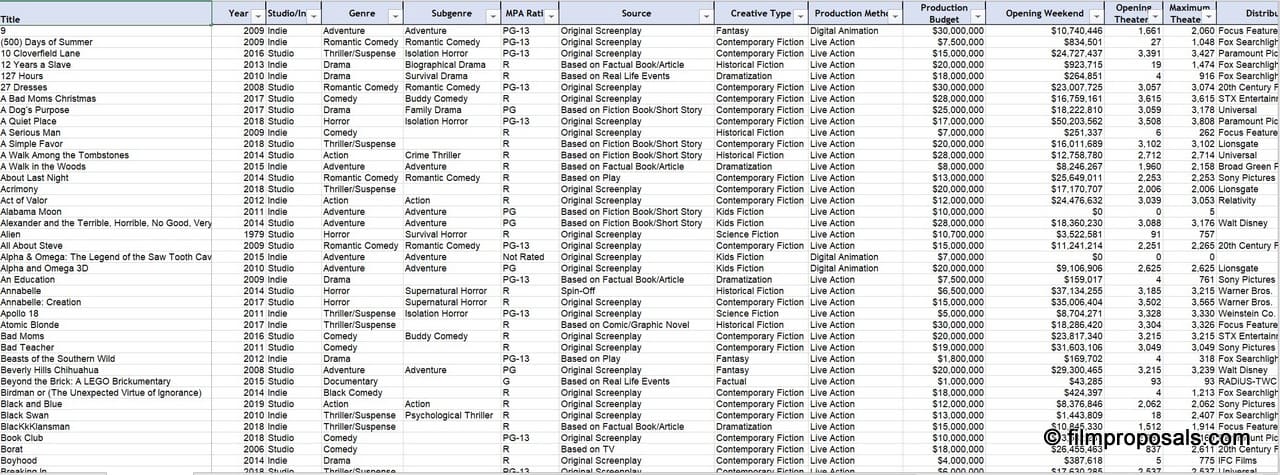 Comparable Films Revenue Database